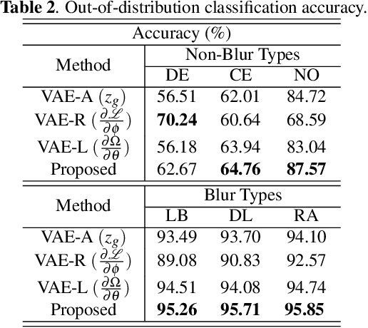 Figure 4 for Distorted Representation Space Characterization Through Backpropagated Gradients