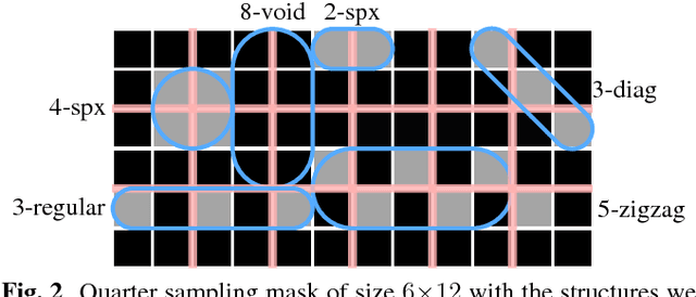 Figure 2 for Iterative Optimization of Quarter Sampling Masks for Non-Regular Sampling Sensors