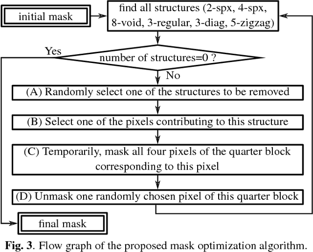 Figure 3 for Iterative Optimization of Quarter Sampling Masks for Non-Regular Sampling Sensors
