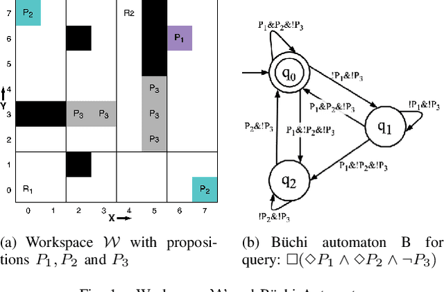 Figure 1 for MT* : Multi-Robot Path Planning for Temporal Logic Specifications