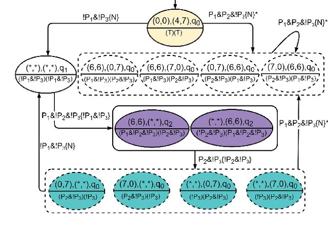 Figure 2 for MT* : Multi-Robot Path Planning for Temporal Logic Specifications