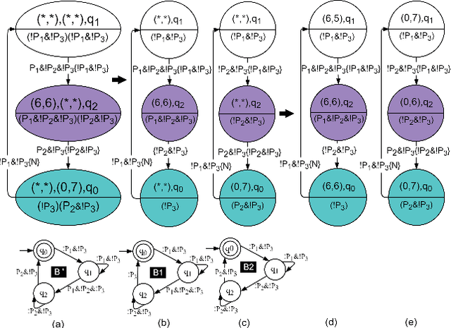 Figure 3 for MT* : Multi-Robot Path Planning for Temporal Logic Specifications