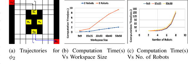 Figure 4 for MT* : Multi-Robot Path Planning for Temporal Logic Specifications