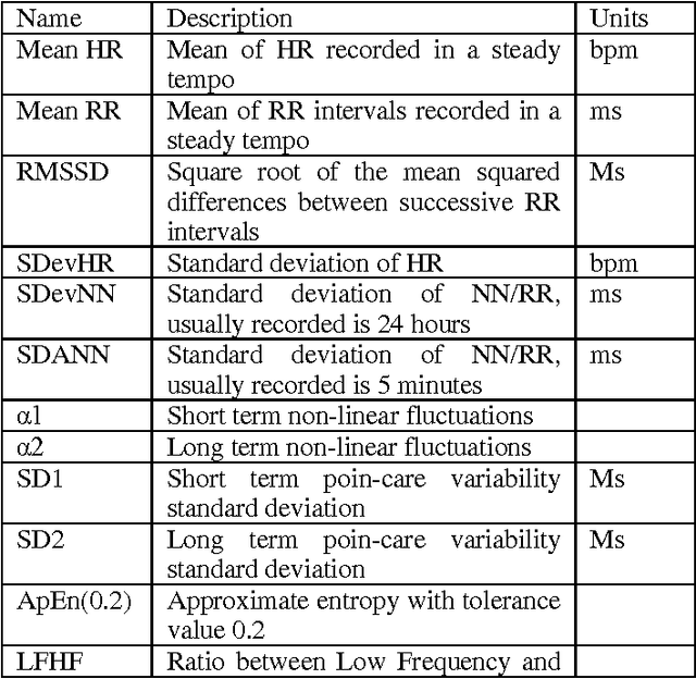 Figure 1 for Shesop Healthcare: Stress and influenza classification using support vector machine kernel