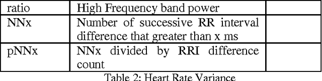 Figure 2 for Shesop Healthcare: Stress and influenza classification using support vector machine kernel