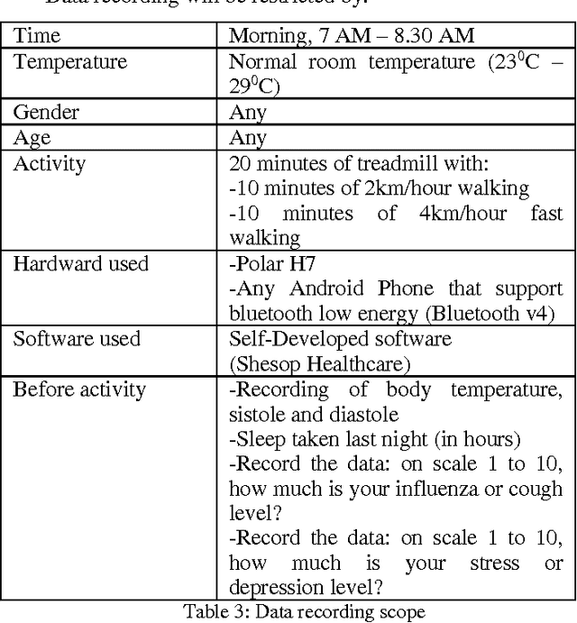 Figure 3 for Shesop Healthcare: Stress and influenza classification using support vector machine kernel
