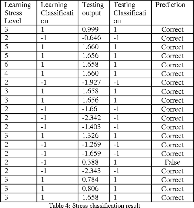 Figure 4 for Shesop Healthcare: Stress and influenza classification using support vector machine kernel