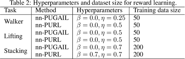 Figure 4 for Positive-Unlabeled Reward Learning