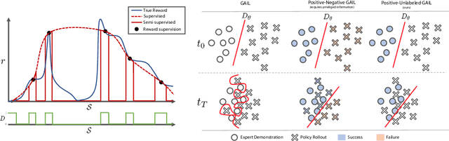 Figure 1 for Positive-Unlabeled Reward Learning