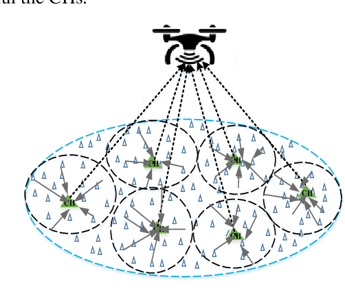Figure 1 for Distributed Clustering for User Devices Under Unmanned Aerial Vehicle Coverage Area during Disaster Recovery
