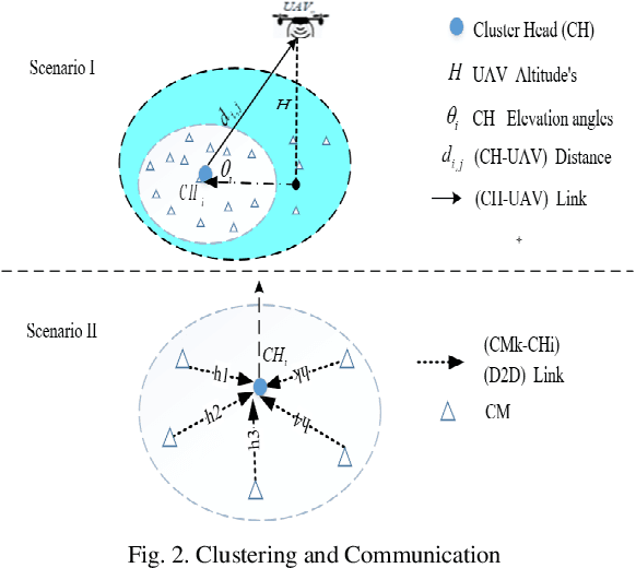 Figure 2 for Distributed Clustering for User Devices Under Unmanned Aerial Vehicle Coverage Area during Disaster Recovery