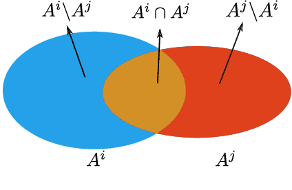 Figure 1 for CDM: Compound dissimilarity measure and an application to fingerprinting-based positioning