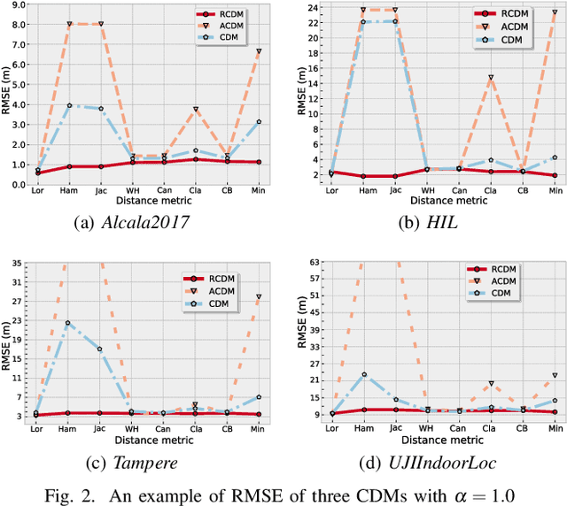 Figure 2 for CDM: Compound dissimilarity measure and an application to fingerprinting-based positioning