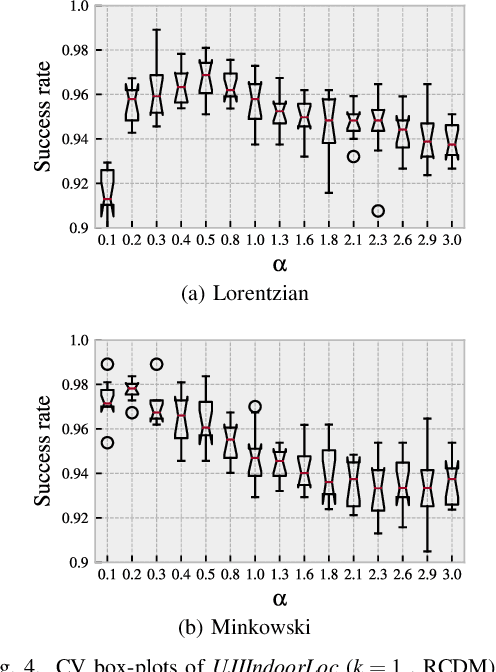 Figure 4 for CDM: Compound dissimilarity measure and an application to fingerprinting-based positioning