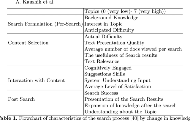 Figure 1 for A Conceptual Framework for Implicit Evaluation of Conversational Search Interfaces
