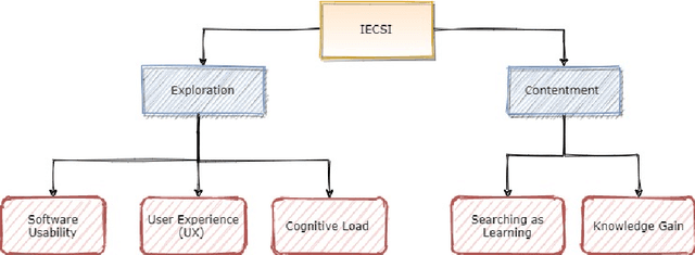 Figure 2 for A Conceptual Framework for Implicit Evaluation of Conversational Search Interfaces