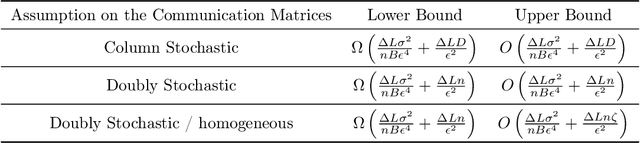 Figure 4 for Towards Optimal Convergence Rate in Decentralized Stochastic Training