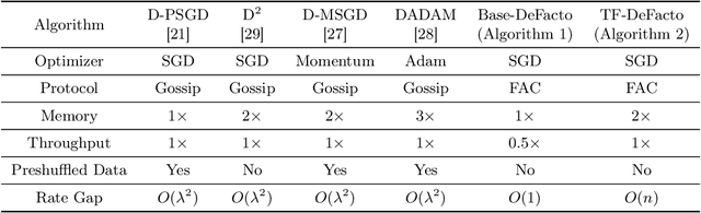 Figure 1 for Towards Optimal Convergence Rate in Decentralized Stochastic Training