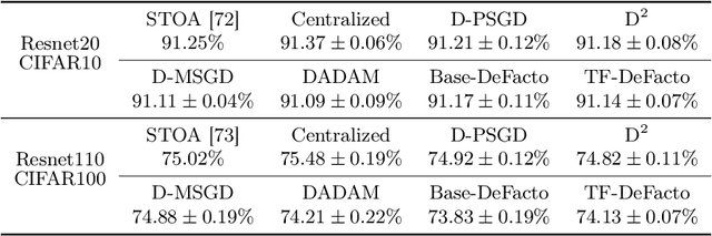 Figure 3 for Towards Optimal Convergence Rate in Decentralized Stochastic Training