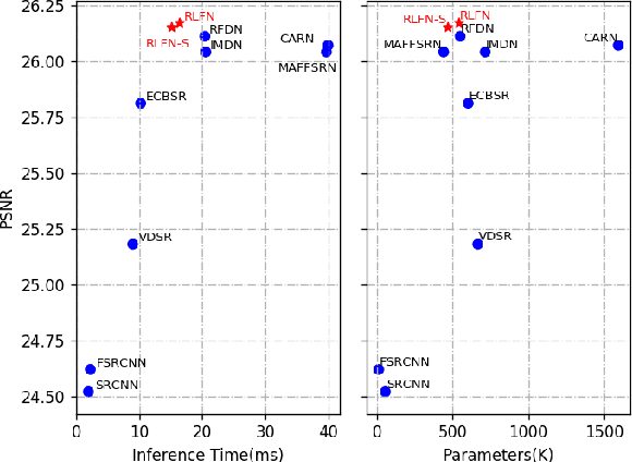 Figure 1 for Residual Local Feature Network for Efficient Super-Resolution
