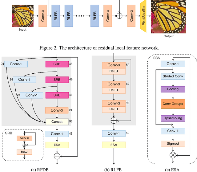 Figure 3 for Residual Local Feature Network for Efficient Super-Resolution