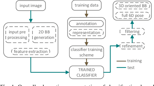 Figure 1 for A Review on Object Pose Recovery: from 3D Bounding Box Detectors to Full 6D Pose Estimators