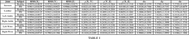 Figure 3 for Unsupervised Pre-trained Models from Healthy ADLs Improve Parkinson's Disease Classification of Gait Patterns