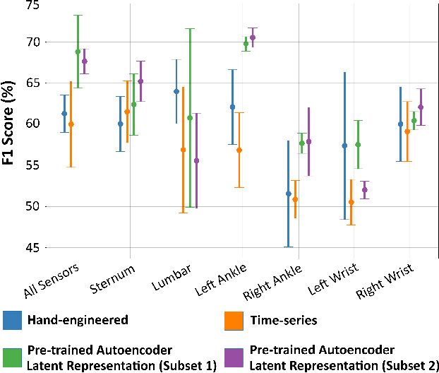 Figure 2 for Unsupervised Pre-trained Models from Healthy ADLs Improve Parkinson's Disease Classification of Gait Patterns