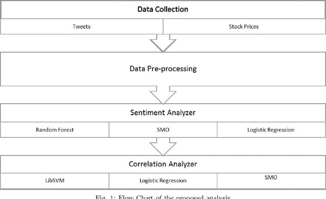 Figure 1 for Sentiment Analysis of Twitter Data for Predicting Stock Market Movements