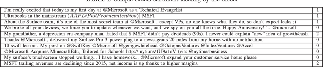 Figure 2 for Sentiment Analysis of Twitter Data for Predicting Stock Market Movements