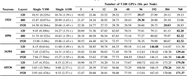 Figure 3 for Efficient Inference on GPUs for the Sparse Deep Neural Network Graph Challenge 2020