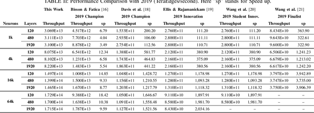 Figure 4 for At-Scale Sparse Deep Neural Network Inference with Efficient GPU Implementation