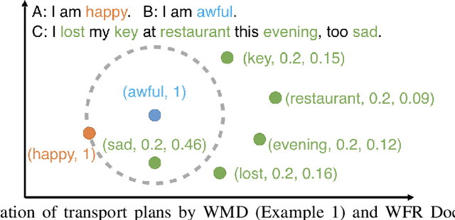 Figure 1 for Wasserstein-Fisher-Rao Document Distance