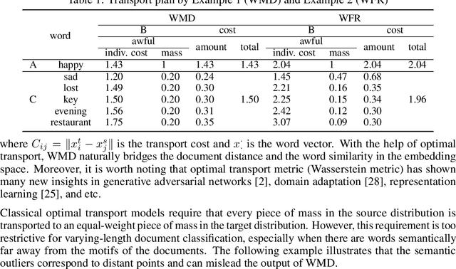 Figure 2 for Wasserstein-Fisher-Rao Document Distance