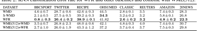 Figure 3 for Wasserstein-Fisher-Rao Document Distance