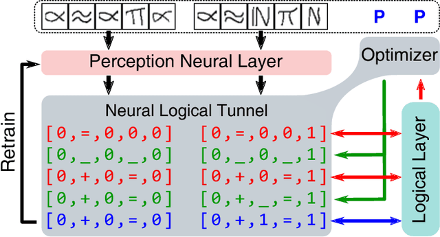 Figure 3 for Tunneling Neural Perception and Logic Reasoning through Abductive Learning