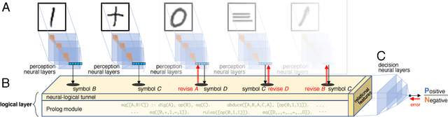Figure 2 for Tunneling Neural Perception and Logic Reasoning through Abductive Learning
