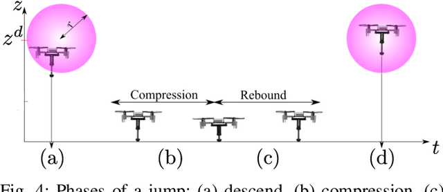 Figure 4 for PogoDrone: Design, Model, and Control of a Jumping Quadrotor