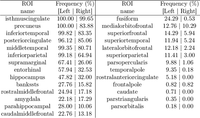 Figure 4 for Development and validation of a novel dementia of Alzheimer's type score based on metabolism FDG-PET imaging