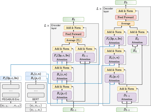 Figure 1 for Diverse Pretrained Context Encodings Improve Document Translation