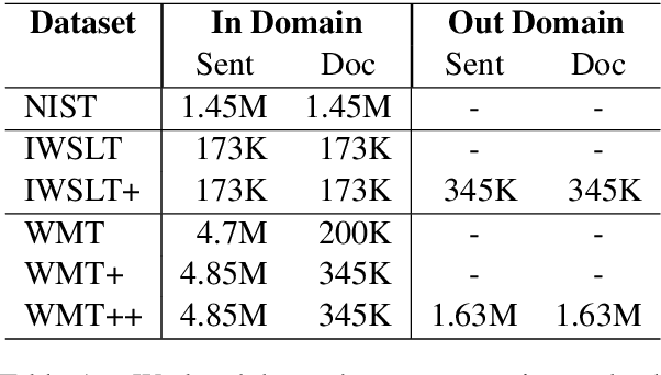 Figure 2 for Diverse Pretrained Context Encodings Improve Document Translation