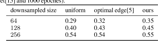 Figure 3 for Learning to Downsample for Segmentation of Ultra-High Resolution Images