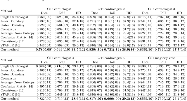 Figure 4 for Segmentation with Multiple Acceptable Annotations: A Case Study of Myocardial Segmentation in Contrast Echocardiography