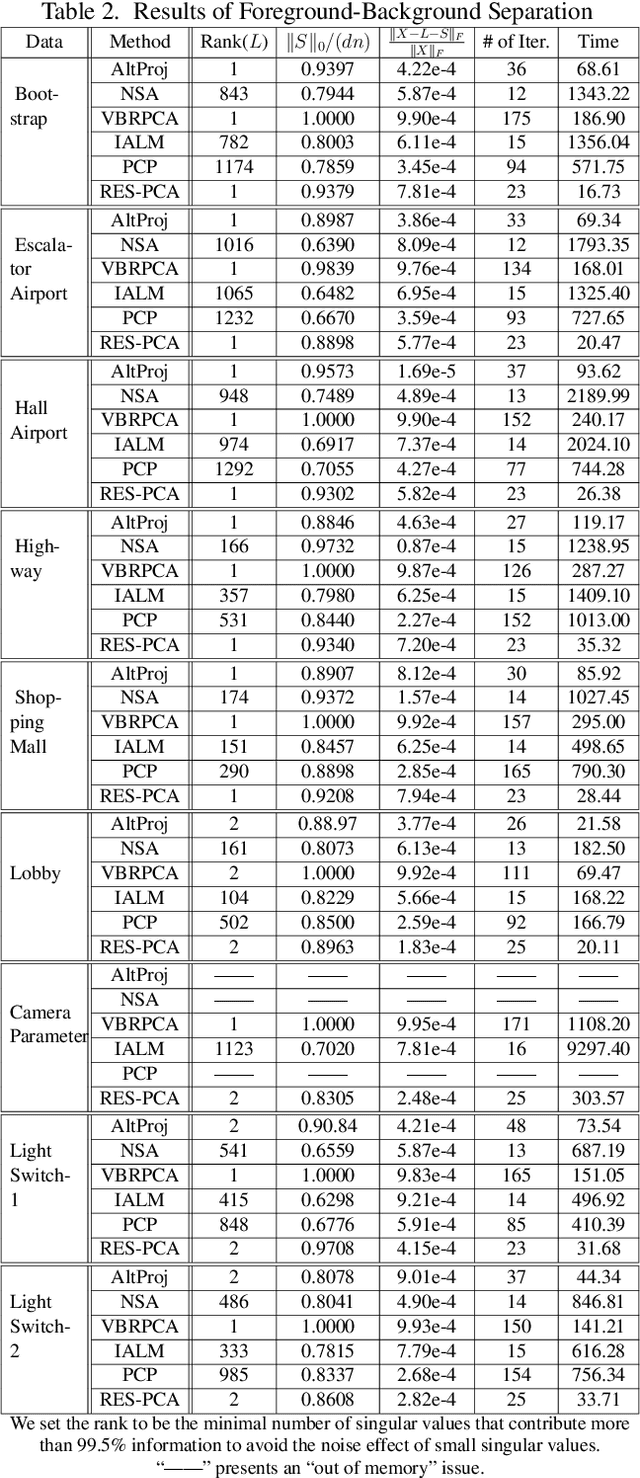 Figure 3 for RES-PCA: A Scalable Approach to Recovering Low-rank Matrices