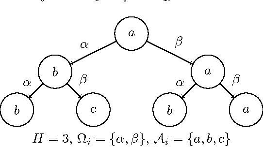 Figure 1 for Distribution over Beliefs for Memory Bounded Dec-POMDP Planning