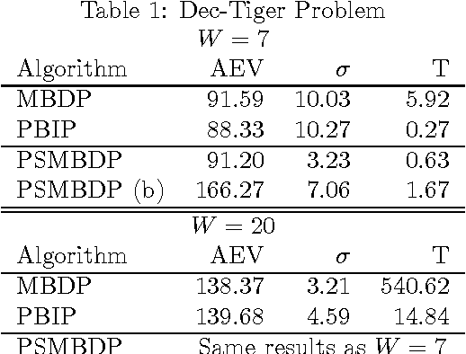 Figure 2 for Distribution over Beliefs for Memory Bounded Dec-POMDP Planning