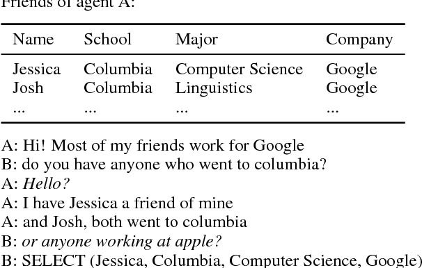 Figure 1 for Learning Symmetric Collaborative Dialogue Agents with Dynamic Knowledge Graph Embeddings