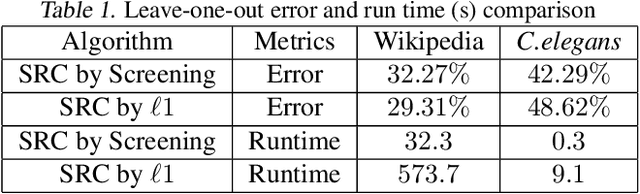 Figure 2 for Sparse Representation Classification via Screening for Graphs