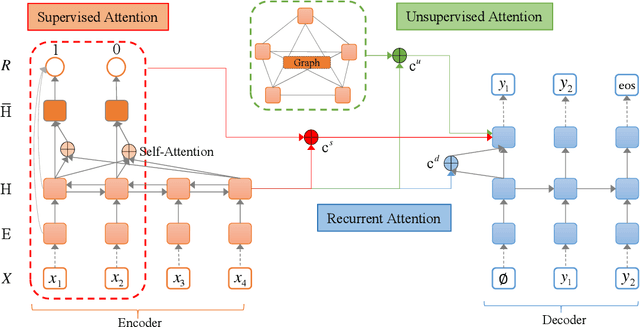 Figure 1 for Salience Estimation with Multi-Attention Learning for Abstractive Text Summarization