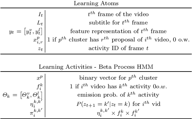 Figure 2 for Unsupervised Semantic Action Discovery from Video Collections